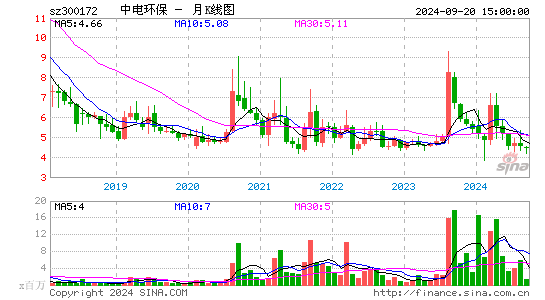 300172中电环保月K