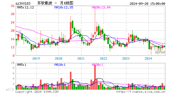 300183东软载波月K