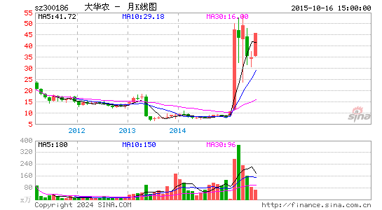 300186大华农月K