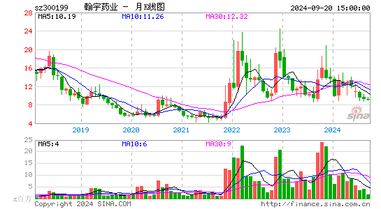 300199翰宇药业月K