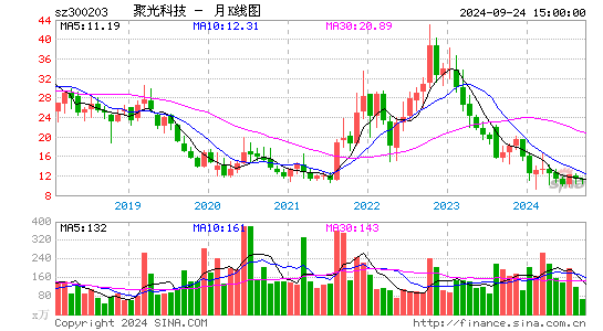 300203聚光科技月K