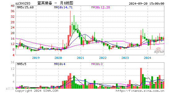 300293蓝英装备月K