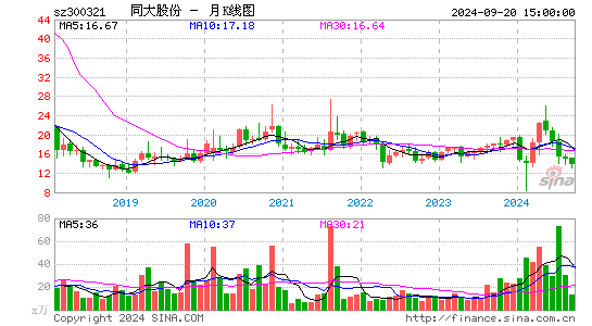 300321同大股份月K