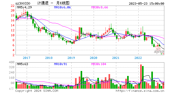 300330计通退月K