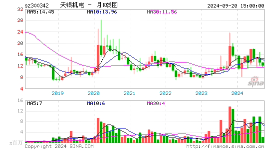 300342天银机电月K