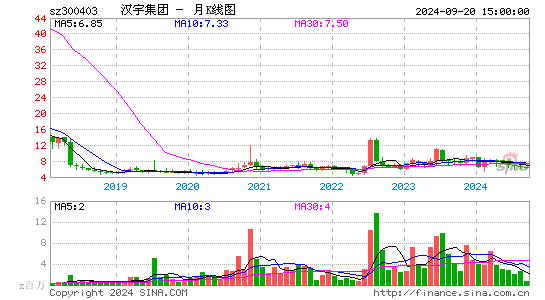 300403汉宇集团月K