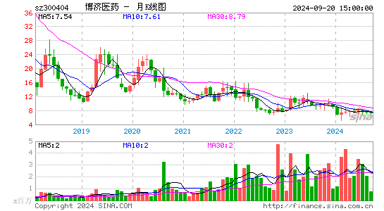 300404博济医药月K