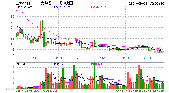 300414中光防雷月K