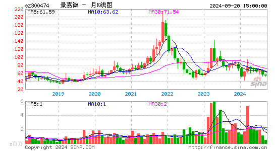 300474景嘉微月K