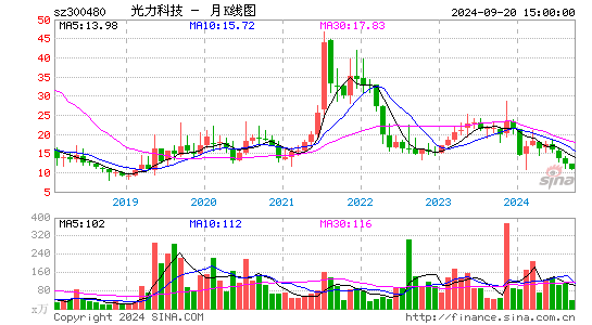 300480光力科技月K