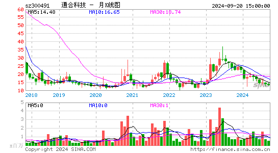 300491通合科技月K