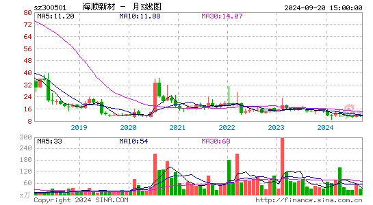 300501海顺新材月K