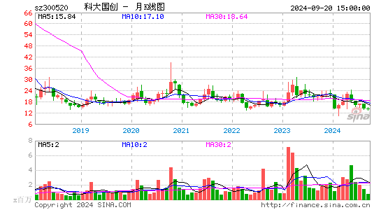 300520科大国创月K
