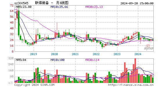 300545联得装备月K