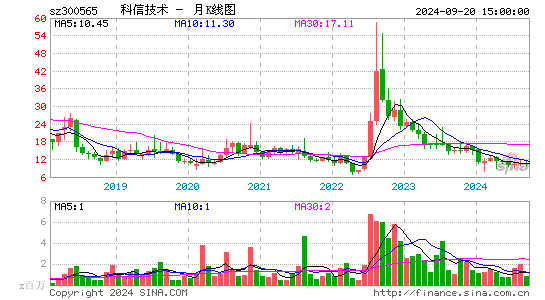 300565科信技术月K