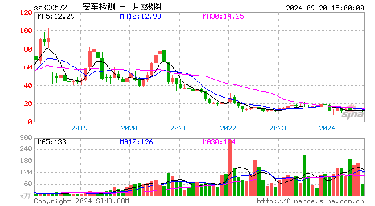 300572安车检测月K