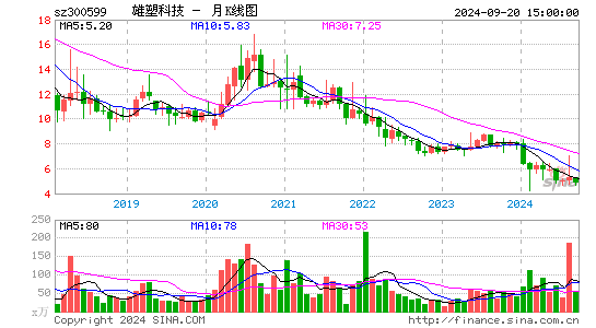 300599雄塑科技月K