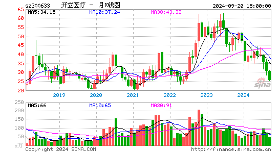 300633开立医疗月K