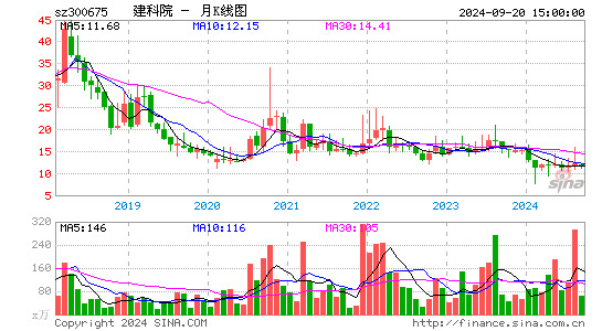 300675建科院月K