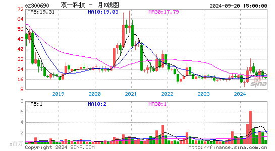 300690双一科技月K