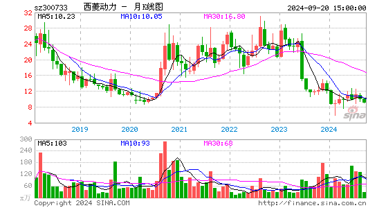 300733西菱动力月K