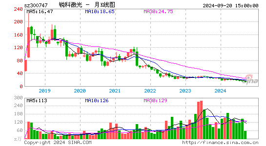 300747锐科激光月K