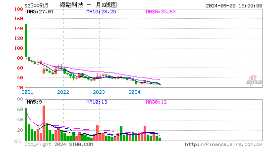 300915海融科技月K