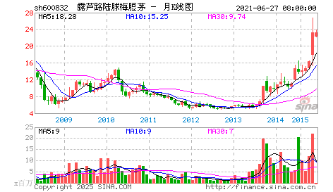 利好出尽、政策壁垒双重打压东方明珠行情走势