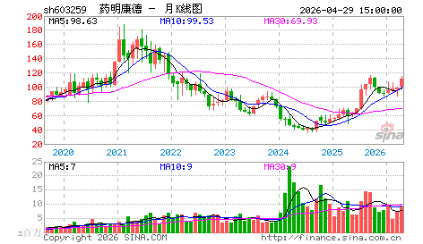 药明康德：具备牛“势”大波浪上升特征！