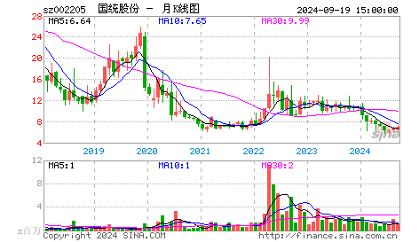 002205国统股份-两日线-建材-央企改革