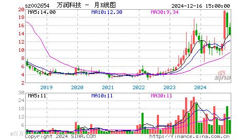 [转载]大批中小板股票正在走牛!