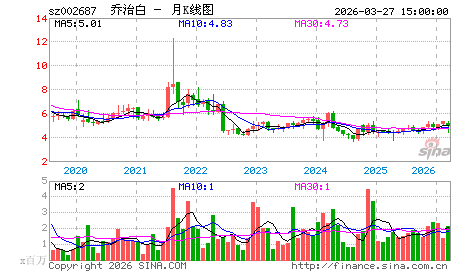 乔治白：长上影线要干嘛？
