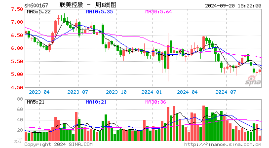 600167联美控股周K