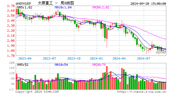 600169太原重工周K