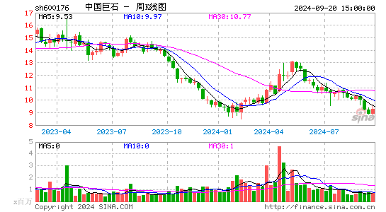 600176中国巨石周K