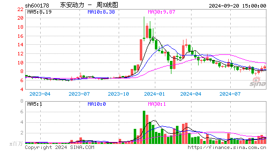 600178东安动力周K