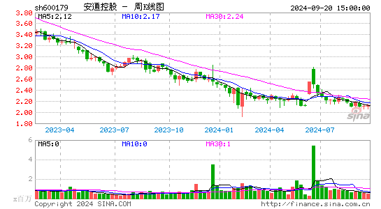 600179安通控股周K