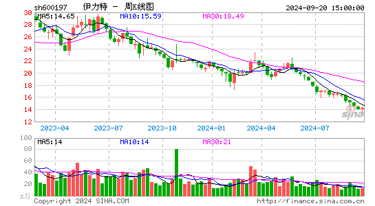 600197伊力特周K