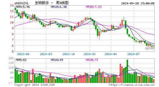 600201生物股份周K
