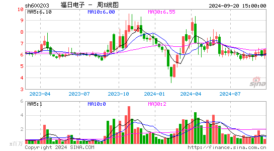 福日电子(600203)股票行情,价格,走势,市值 - 本列财经