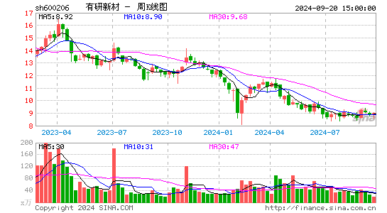 600206有研新材周K