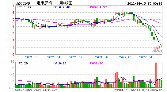 600209退市罗顿周K