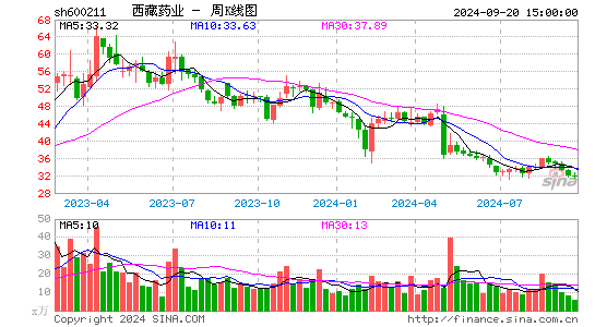 600211西藏药业周K