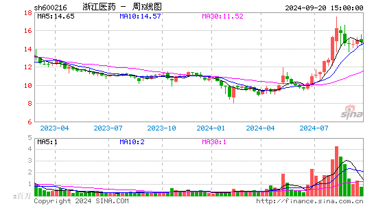 600216浙江医药周K