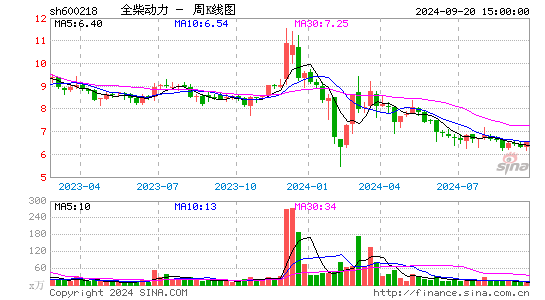 600218全柴动力周K