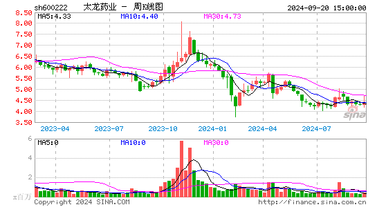 600222太龙药业周K