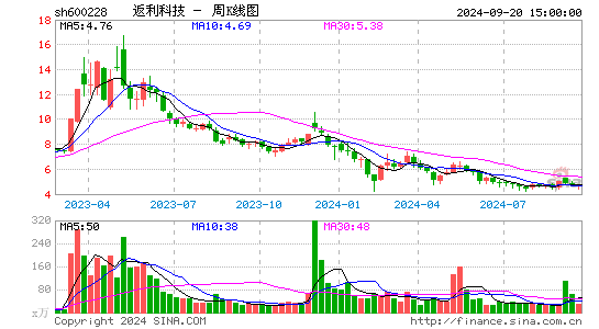 600228返利科技周K