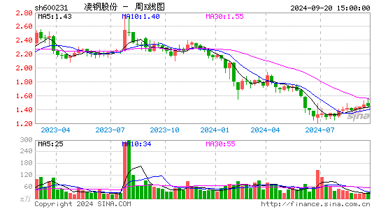 600231凌钢股份周K