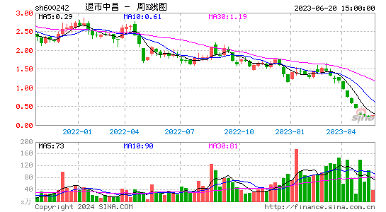 600242*ST中昌周K