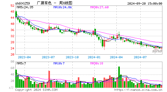 600259广晟有色周K